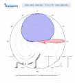 KADAMM K861366R11 — комбинированная антенна TDD 3300–3800 + 698–2690 МГц, 7 систем излучателей, 17 дБи, 20 портов + калибровочный, RET