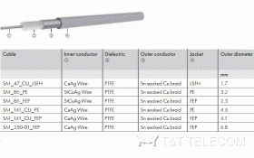 Полужесткий СВЧ коаксиальный кабель SM_250-01_FEP