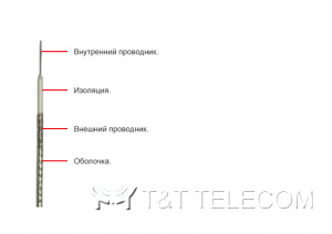 Коаксиальный кабель РК 75-1-22 | Теплостойкий (-60...+200 °C) 75 Ом, диаметр 1.7 мм